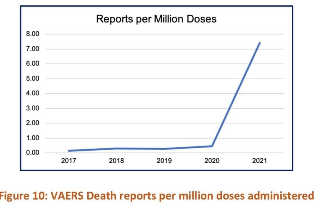 VAERS death reports per million doses administered