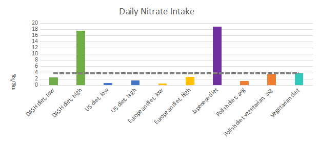 Daily nitrate intake - Japanese diet vs Standard American Diet (SAD)