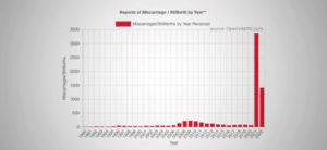 Number of miscarriages